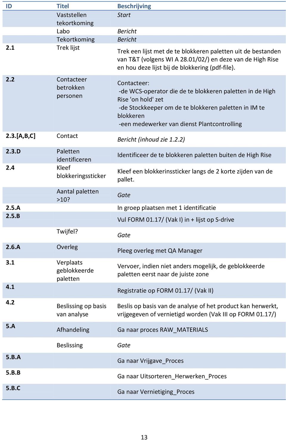 A 2.5.B 2.6.A Aantal paletten >10? Twijfel? Overleg 3.1 Verplaats geblokkeerde paletten 4.1 4.2 5.