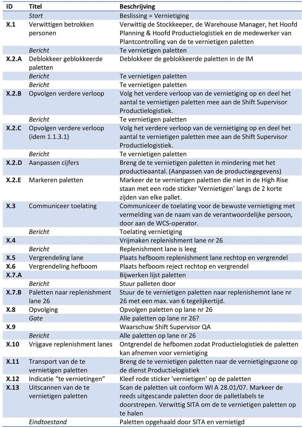 Bericht Te vernietigen paletten X.2.