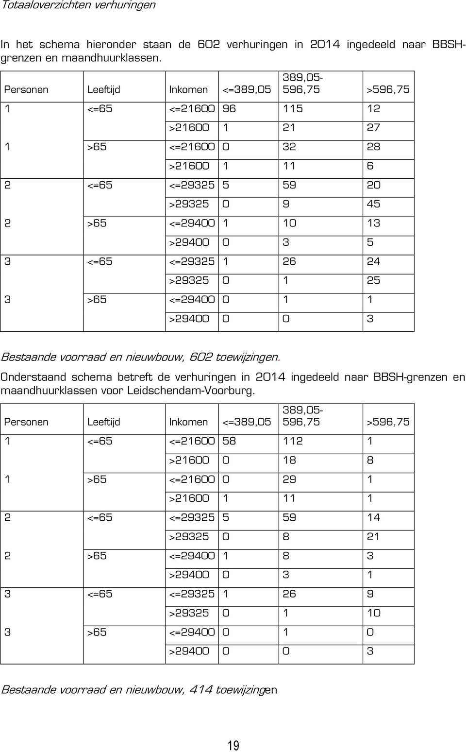 0 3 5 3 <=65 <=29325 1 26 24 >29325 0 1 25 3 >65 <=29400 0 1 1 >29400 0 0 3 Bestaande voorraad en nieuwbouw, 602 toewijzingen.