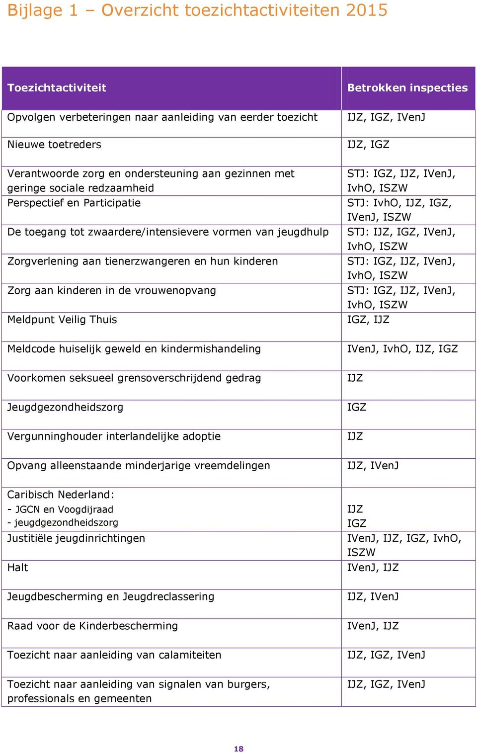 tienerzwangeren en hun kinderen Zorg aan kinderen in de vrouwenopvang Meldpunt Veilig Thuis STJ: IGZ, IJZ, IVenJ, IvhO, ISZW STJ: IvhO, IJZ, IGZ, IVenJ, ISZW STJ: IJZ, IGZ, IVenJ, IvhO, ISZW STJ: