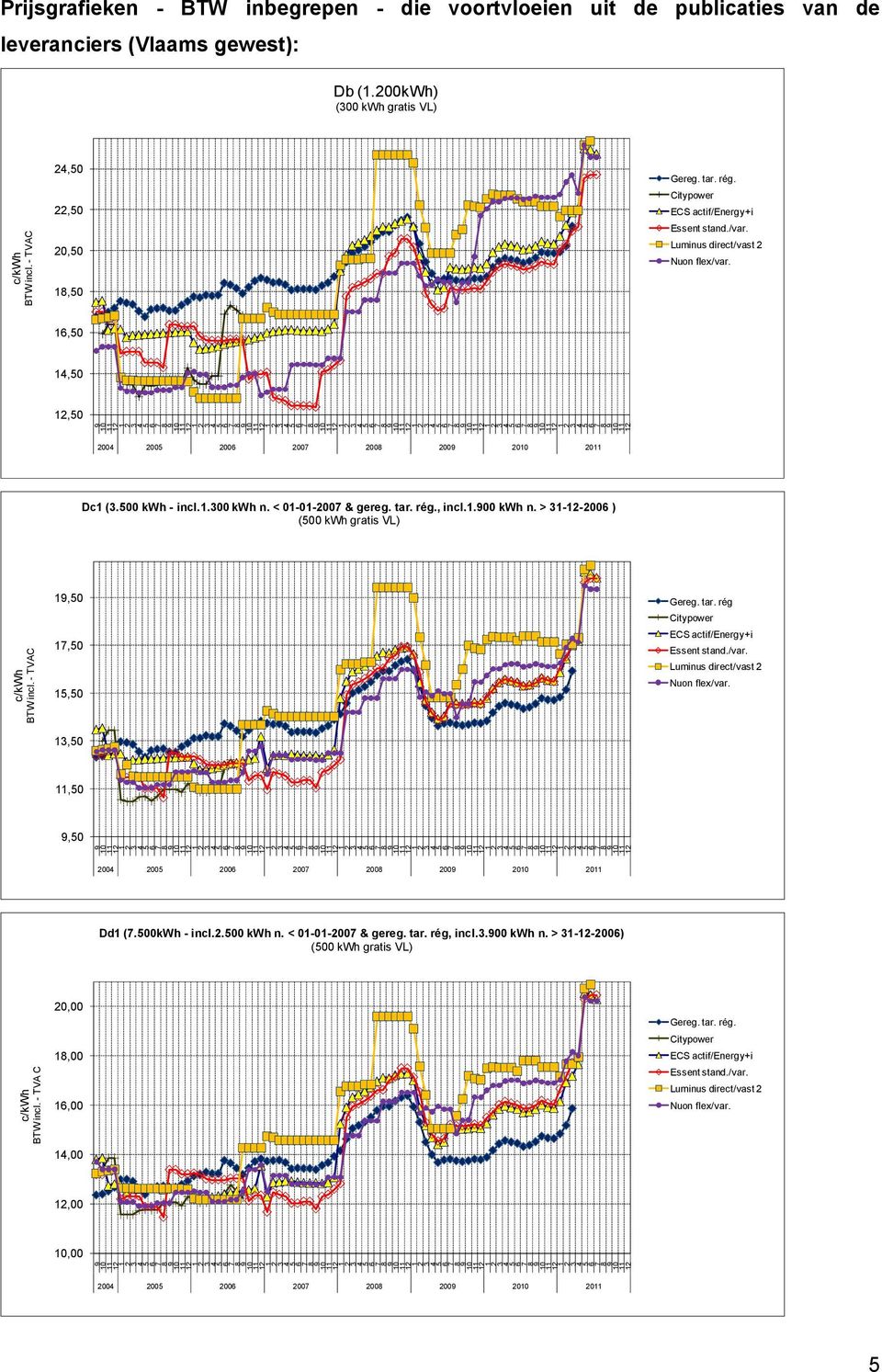 < 01-01-2007 & gereg. tar. rég., incl.1.00 kwh n. > 1--200 ) (500 kwh gratis VL) BTW incl. - TVAC 1,50 17,50 15,50 Gereg. tar. rég Citypower ECS actif/energy+i Essent stand./var.