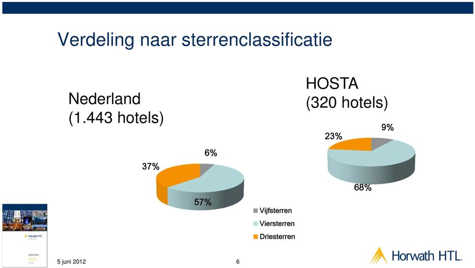 443 hotels) HOSTA (320 hotels) 23% 9%