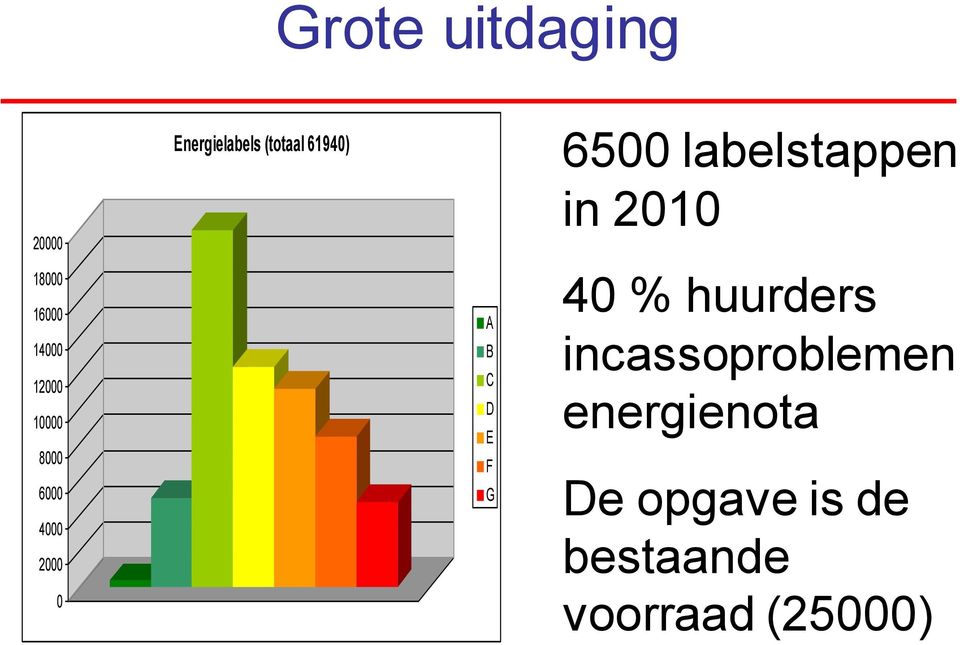 F G 6500 labelstappen in 2010 40 % huurders