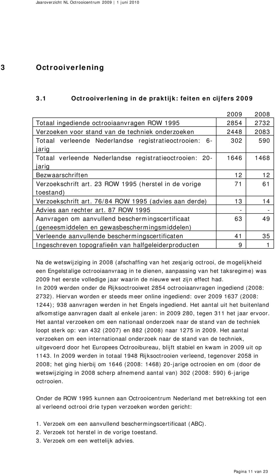 Nederlandse registratieoctrooien: 6-302 590 jarig Totaal verleende Nederlandse registratieoctrooien: 20-1646 1468 jarig Bezwaarschriften 12 12 Verzoekschrift art.