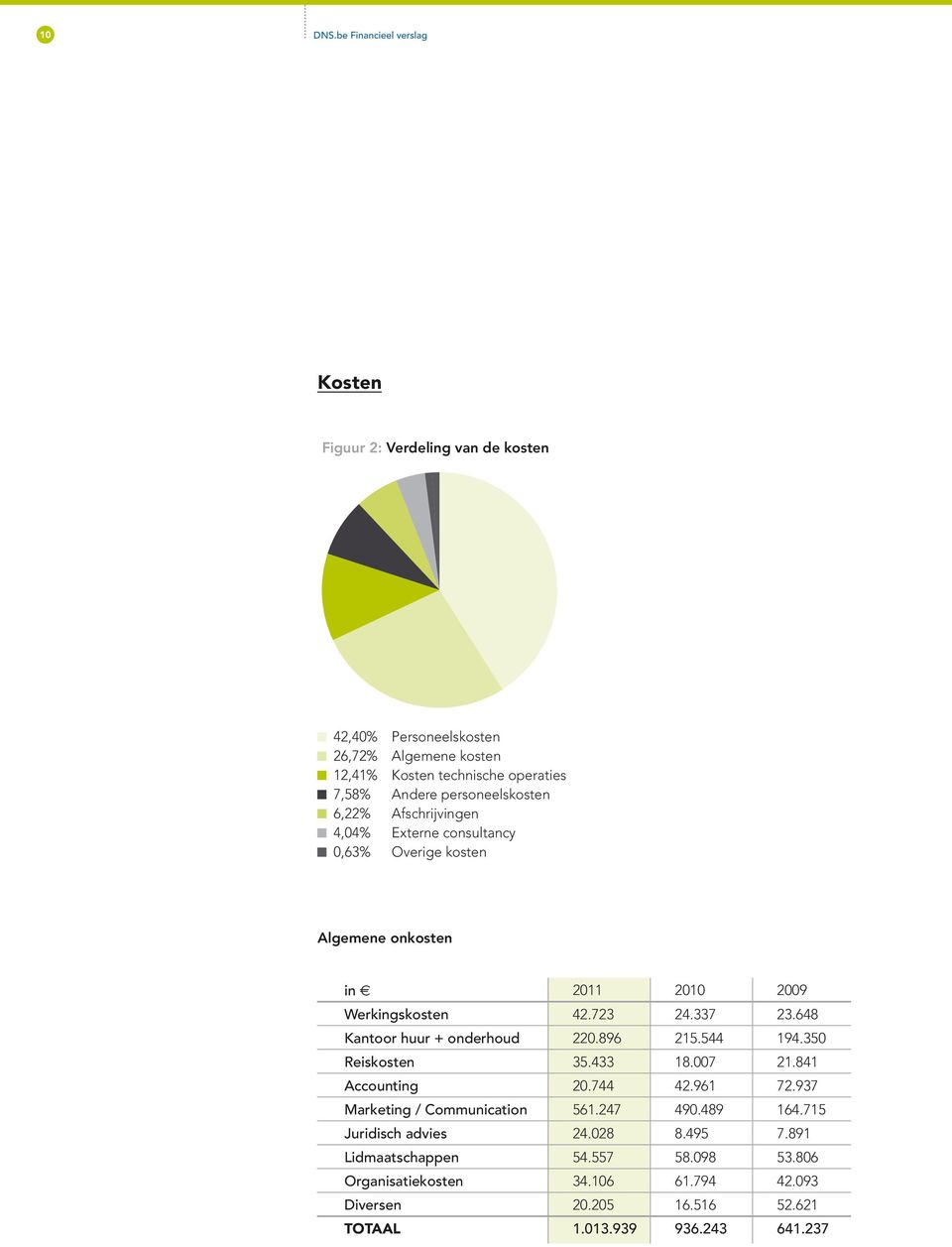 personeelskosten 6,22% Afschrijvingen 4,04% Externe consultancy 0,63% Overige kosten Algemene onkosten in 2011 2010 2009 Werkingskosten 42.723 24.337 23.