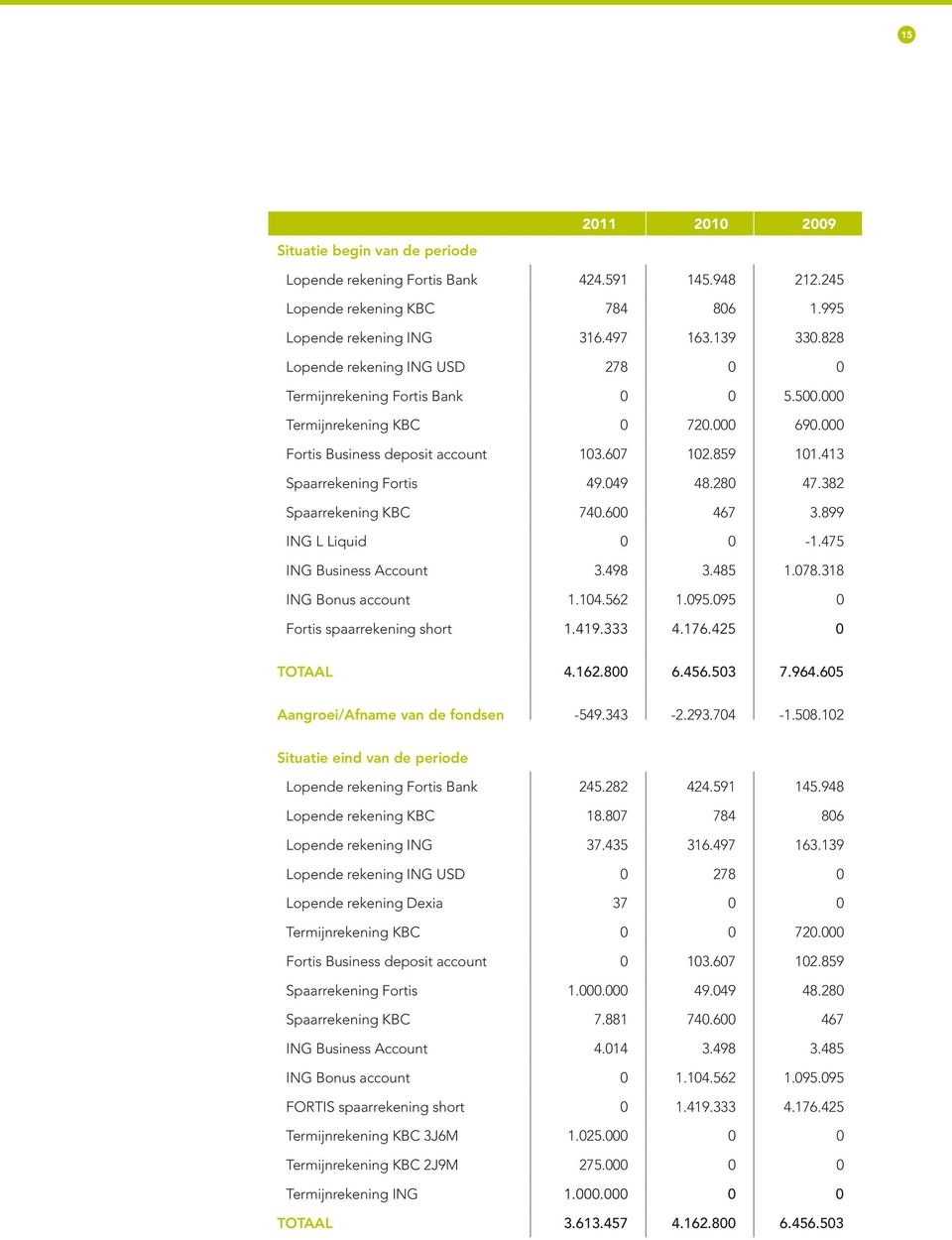 049 48.280 47.382 Spaarrekening KBC 740.600 467 3.899 ING L Liquid 0 0-1.475 ING Business Account 3.498 3.485 1.078.318 ING Bonus account 1.104.562 1.095.095 0 Fortis spaarrekening short 1.419.333 4.