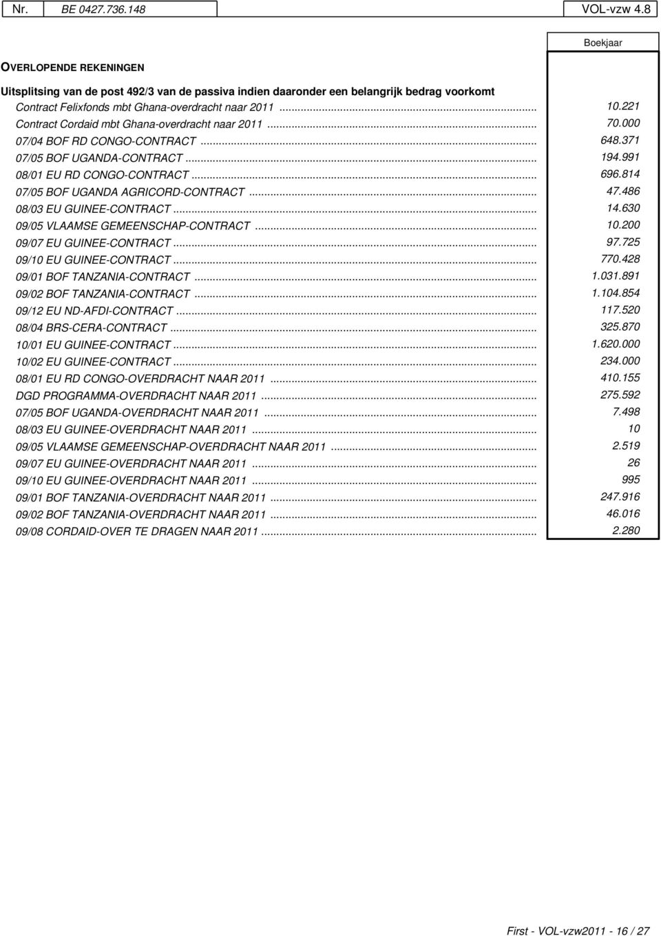 814 07/05 BOF UGANDA AGRICORD-CONTRACT... 47.486 08/03 EU GUINEE-CONTRACT... 14.630 09/05 VLAAMSE GEMEENSCHAP-CONTRACT... 10.200 09/07 EU GUINEE-CONTRACT... 97.725 09/10 EU GUINEE-CONTRACT... 770.