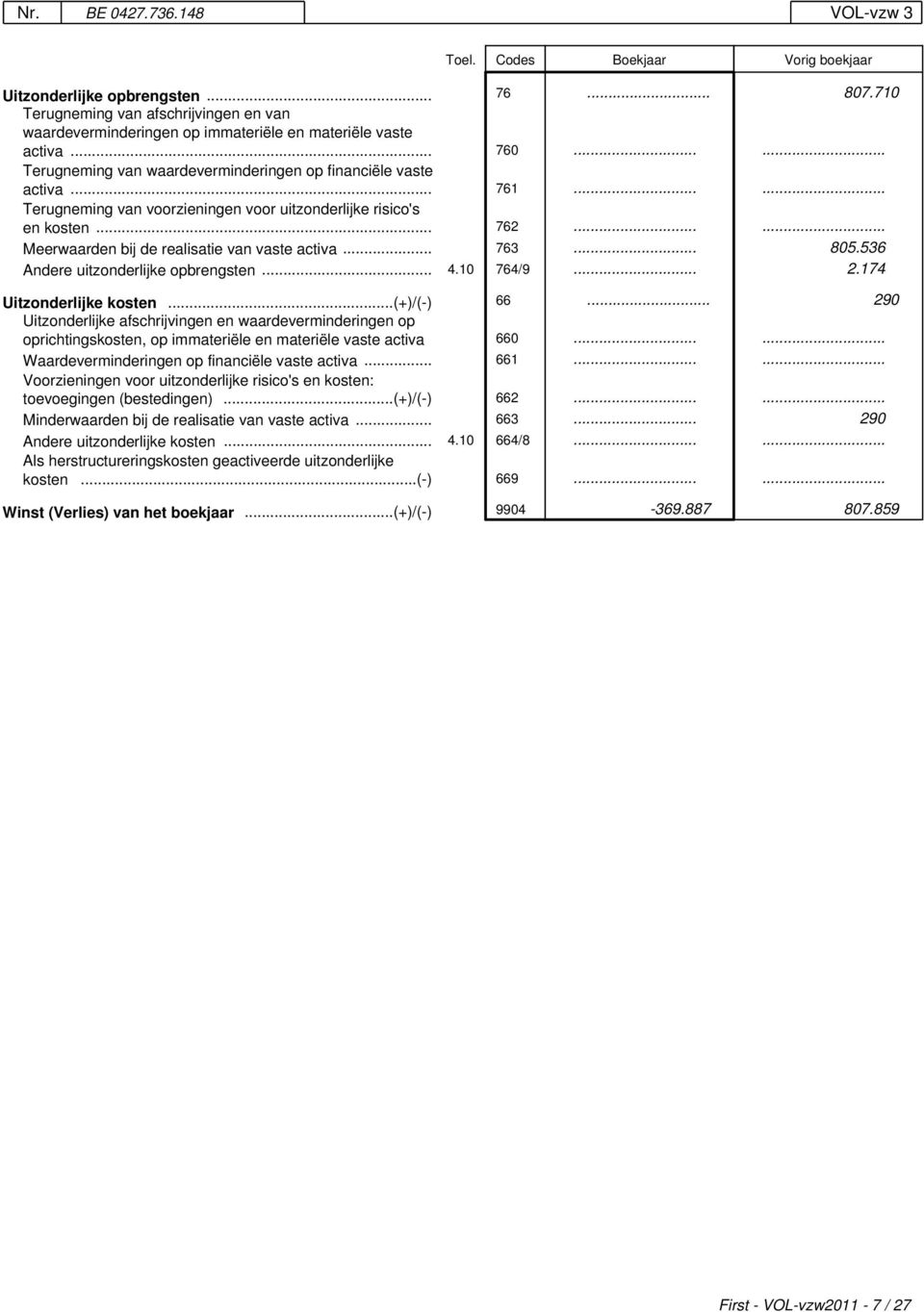 ..... Meerwaarden bij de realisatie van vaste activa... 763... 805.536 Andere uitzonderlijke opbrengsten... 4.10 764/9... 2.174 Uitzonderlijke kosten...(+)/(-) 66.