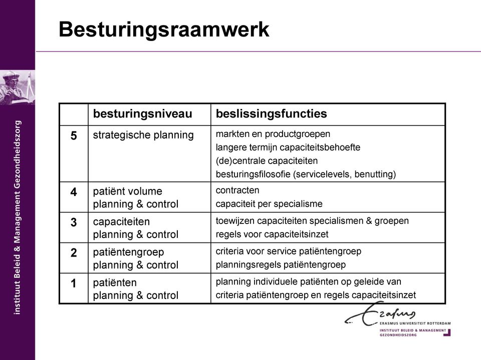 control 1 patiënten planning & control contracten capaciteit per specialisme toewijzen capaciteiten specialismen & groepen regels voor capaciteitsinzet