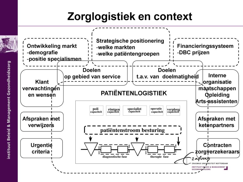 PATIËNTENLOGISTIEK röntgen capaciteit specialist capaciteit operatie capaciteit patiëntenstroom besturing Doelen t.a.v.