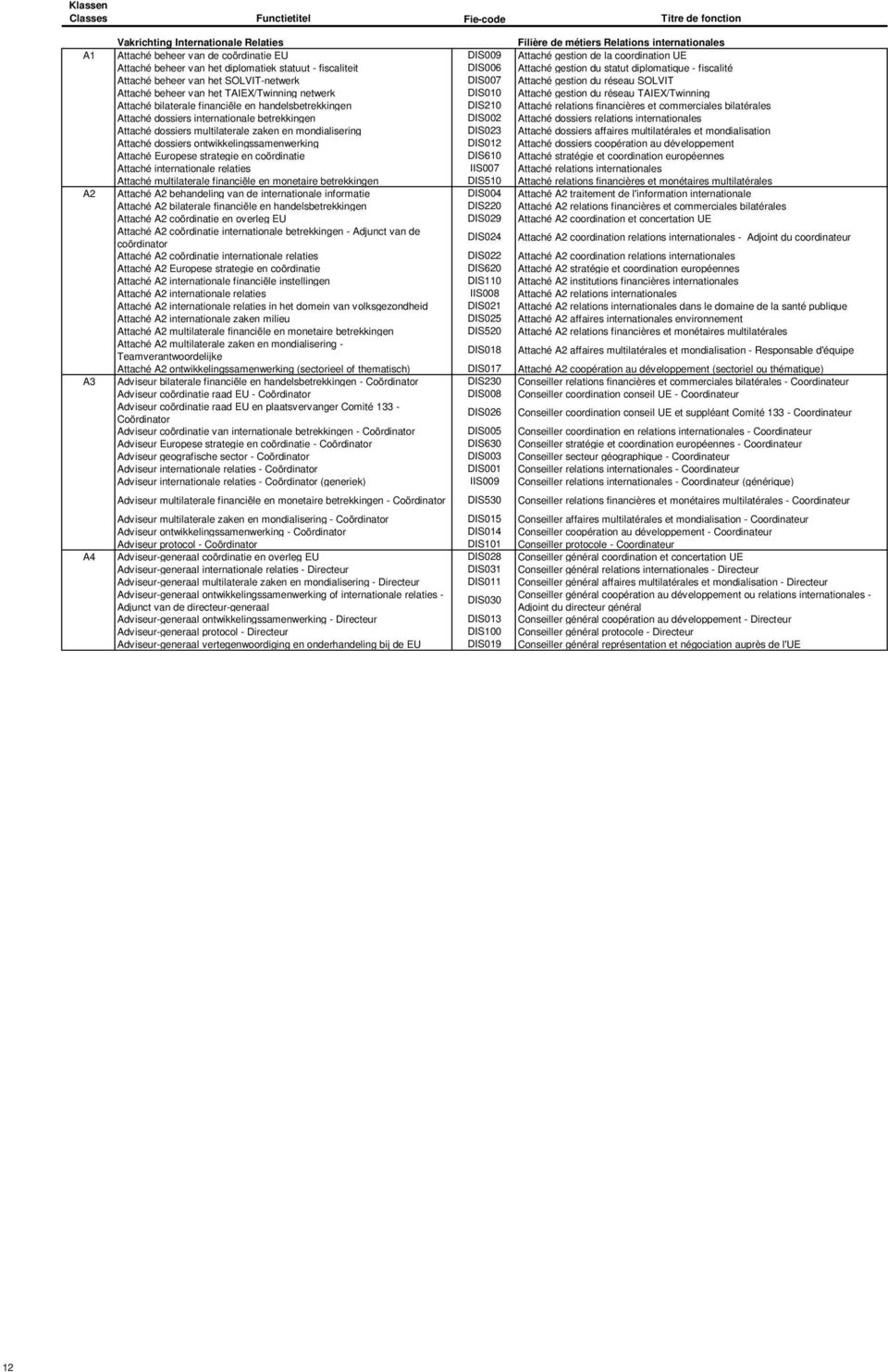 TAIEX/Twinning netwerk DIS010 Attaché gestion du réseau TAIEX/Twinning Attaché bilaterale financiële en handelsbetrekkingen DIS210 Attaché relations financières et commerciales bilatérales Attaché