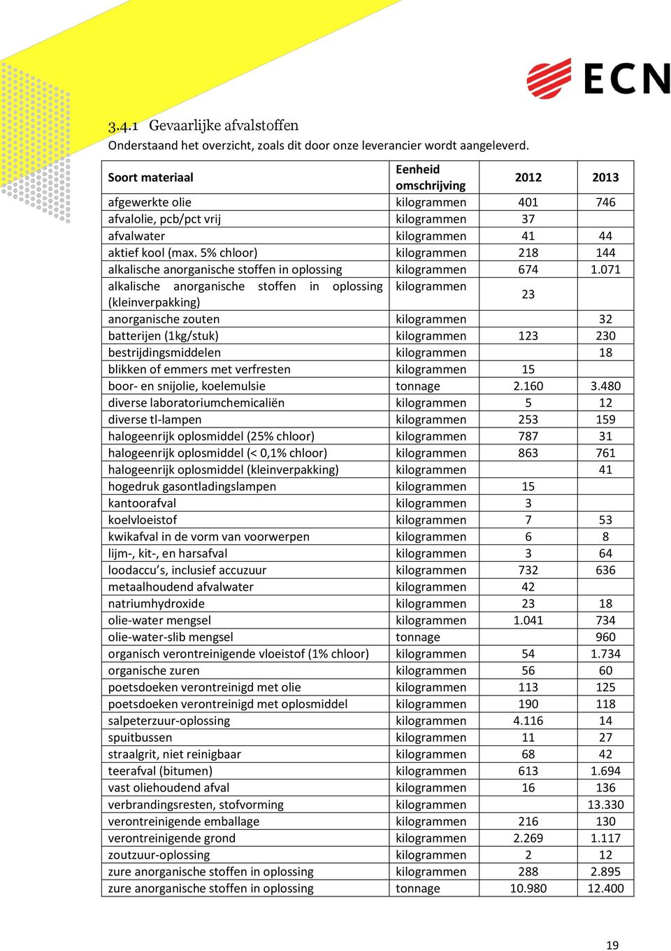 5% chloor) kilogrammen 218 144 alkalische anorganische stoffen in oplossing kilogrammen 674 1.