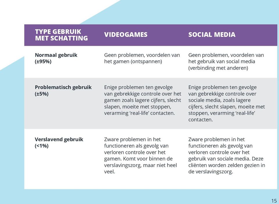 Enige problemen ten gevolge van gebrekkige controle over sociale media, zoals lagere cijfers, slecht slapen, moeite met stoppen, verarming real-life contacten.