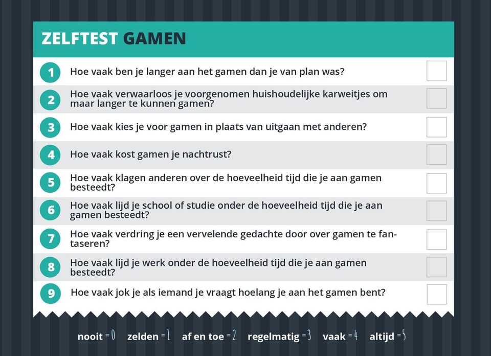 Hoe vaak lijd je school of studie onder de hoeveelheid tijd die je aan gamen besteedt? Hoe vaak verdring je een vervelende gedachte door over gamen te fantaseren?