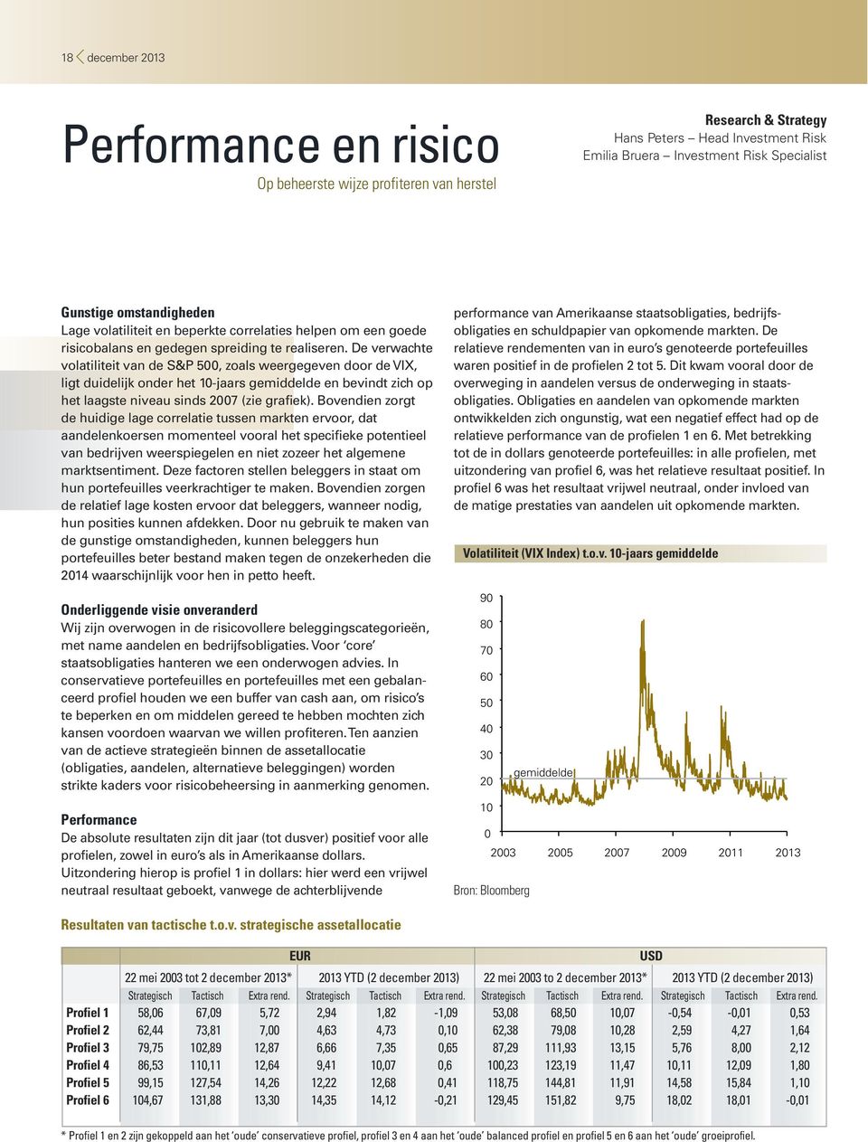 De verwachte volatiliteit van de S&P 500, zoals weergegeven door de VIX, ligt duidelijk onder het 10-jaars gemiddelde en bevindt zich op het laagste niveau sinds 2007 (zie grafiek).