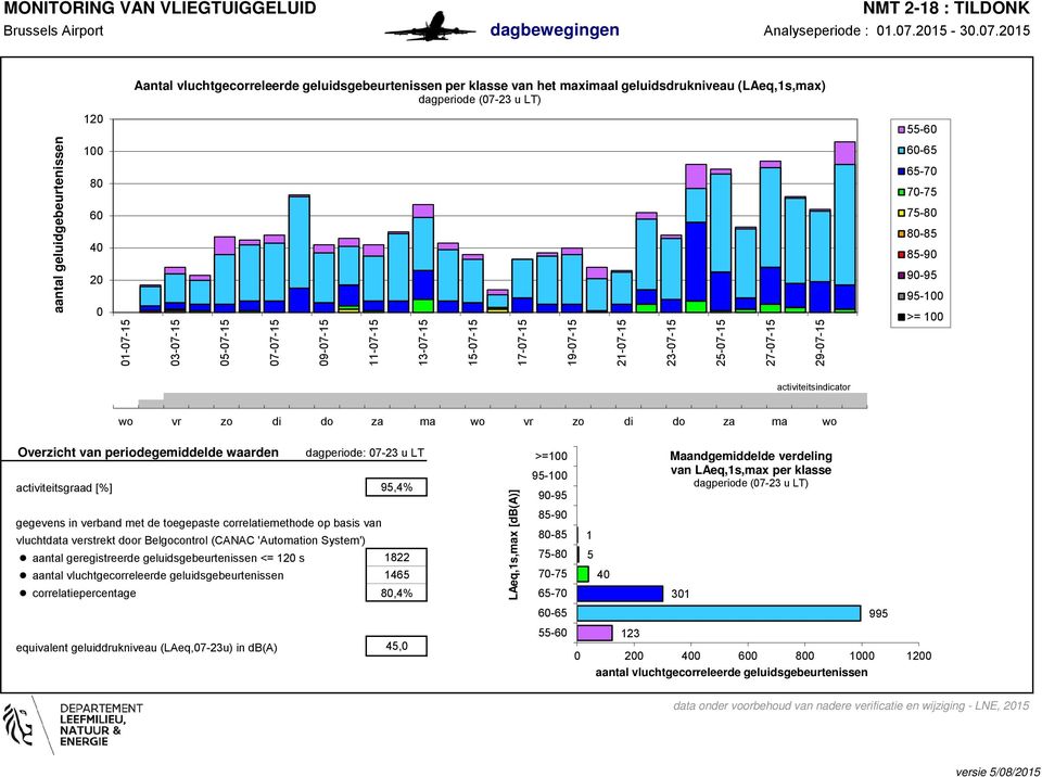 215 Aantal vluchtgecorreleerde geluidsgebeurtenissen per klasse van het maximaal geluidsdrukniveau (LAeq,1s,max) dagperiode (7-23 u LT) 12-6 aantal geluidgebeurtenissen 1 8 6 4 2 1-7-15 3-7-15 5-7-15