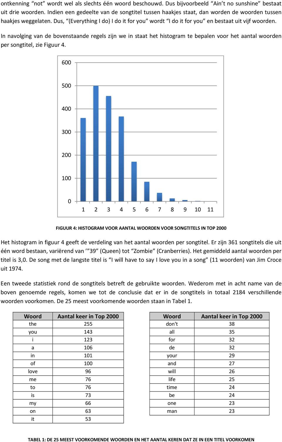 In navolging van de bovenstaande regels zijn we in staat het histogram te bepalen voor het aantal woorden per songtitel, zie Figuur 4.