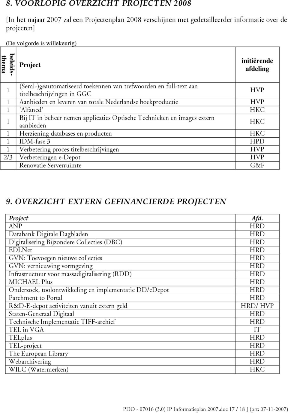 1 Bij IT in beheer nemen applicaties Optische Technieken en images extern aanbieden HKC 1 Herziening databases en producten HKC 1 IDM-fase 3 HPD 1 Verbetering proces titelbeschrijvingen HVP 2/3