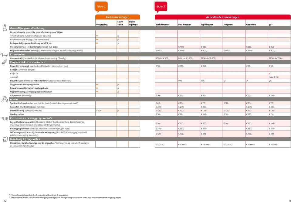 900,- 900,- 900,- 900,- Kuuroorden Kuuroorden (bij bepaalde indicaties en toestemming CZ nodig) 80% tot 500,- 80% tot 1.000,- 80% tot 2.