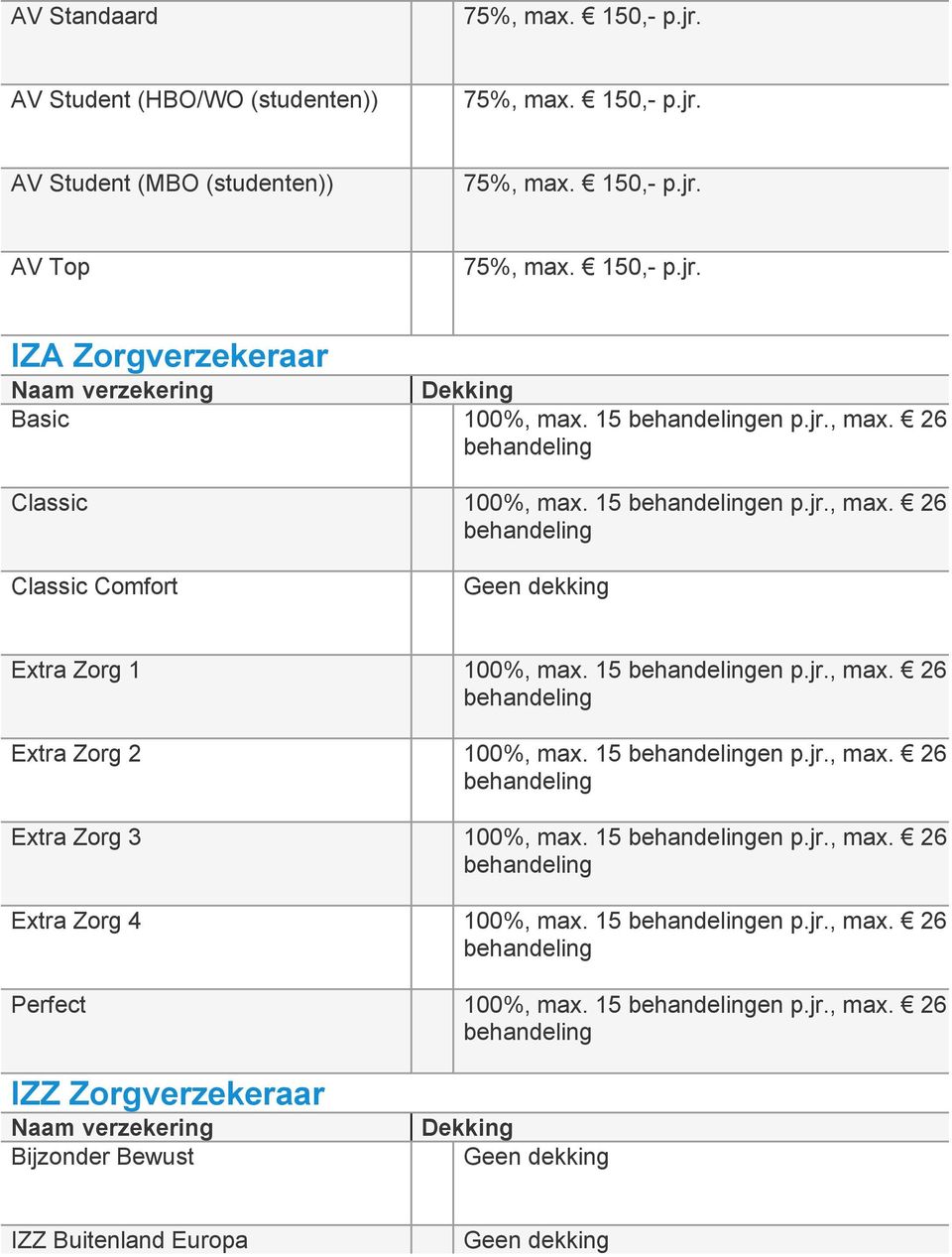 15 behandelingen p.jr., max. 26,- behandeling Extra Zorg 3 100%, max. 15 behandelingen p.jr., max. 26,- behandeling Extra Zorg 4 100%, max.