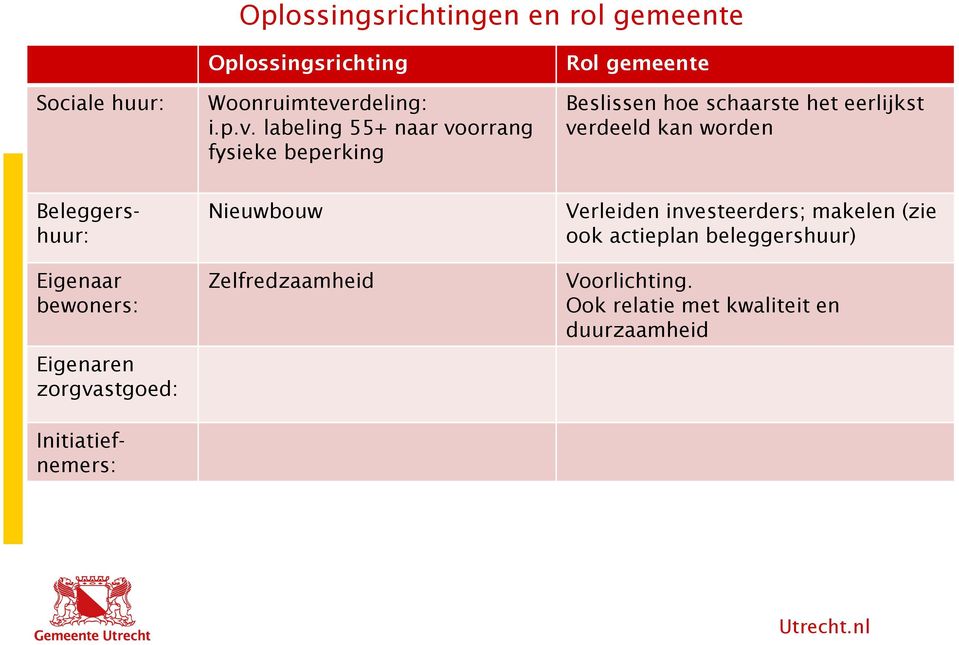 labeling55+ naar voorrang fysieke beperking Rol gemeente Beslissen hoe schaarste het eerlijkst verdeeld kan