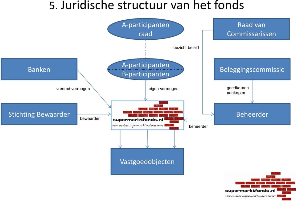 B-participanten Beleggingscommissie vreemd vermogen eigen vermogen