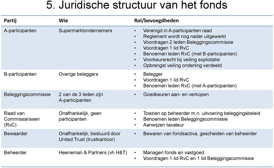 Belegger Voordragen 1 lid RvC Benoemen leden RvC (met A-participanten) Beleggingscommissie 2 van de 3 leden zijn A-participanten Goedkeuren aan- en verkopen Raad van Commissarissen (RvC) Bewaarder