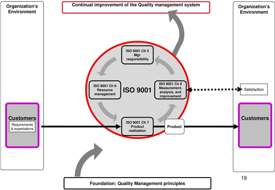 responsibility ISO 9001 Ch 6 Resource management ISO 9001 ISO 9001 Ch 8 Measurement, analysis,