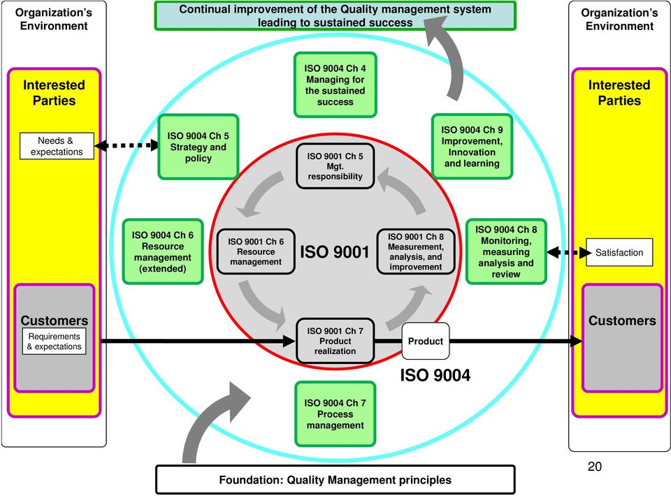 responsibility ISO 9004 Ch 9 Improvement, Innovation and learning ISO 9004 Ch 6 Resource management (extended) ISO 9001 Ch 6 Resource management ISO 9001 ISO 9001 Ch 8 Measurement,