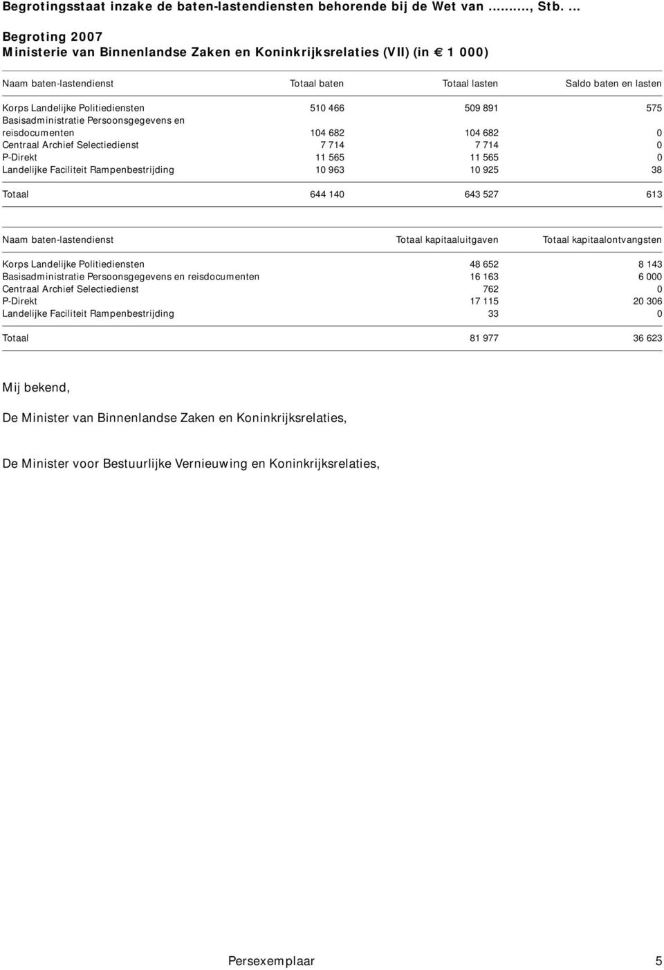 510 466 509 891 575 Basisadministratie Persoonsgegevens en reisdocumenten 104 682 104 682 0 Centraal Archief Selectiedienst 7 714 7 714 0 P-Direkt 11 565 11 565 0 Landelijke Faciliteit