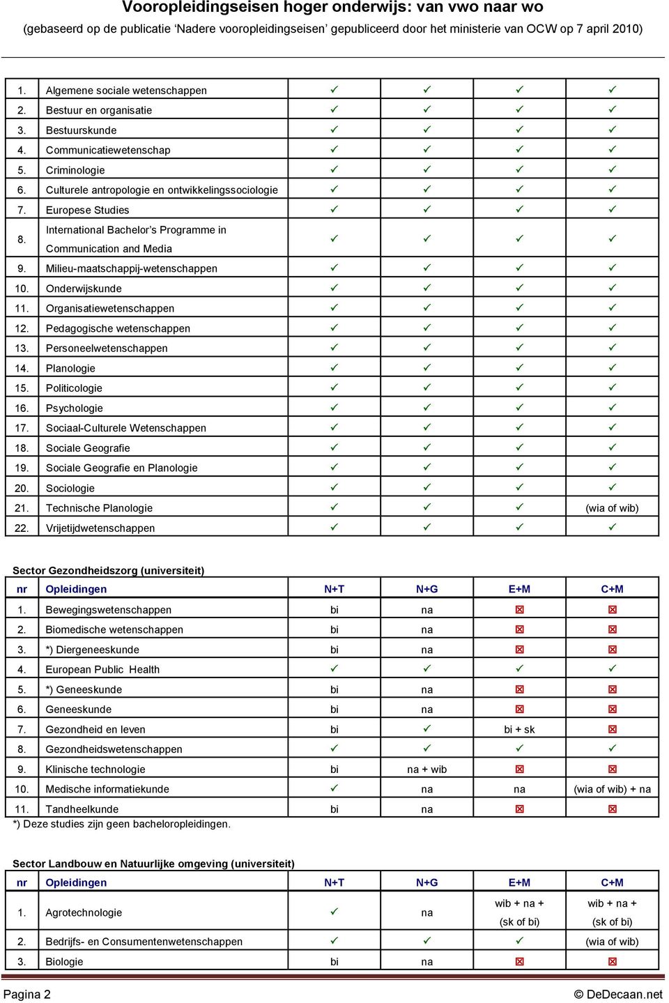 Personeelwetenschappen 14. Planologie 15. Politicologie 16. Psychologie 17. Sociaal-Culturele Wetenschappen 18. Sociale Geografie 19. Sociale Geografie en Planologie 20. Sociologie 21.