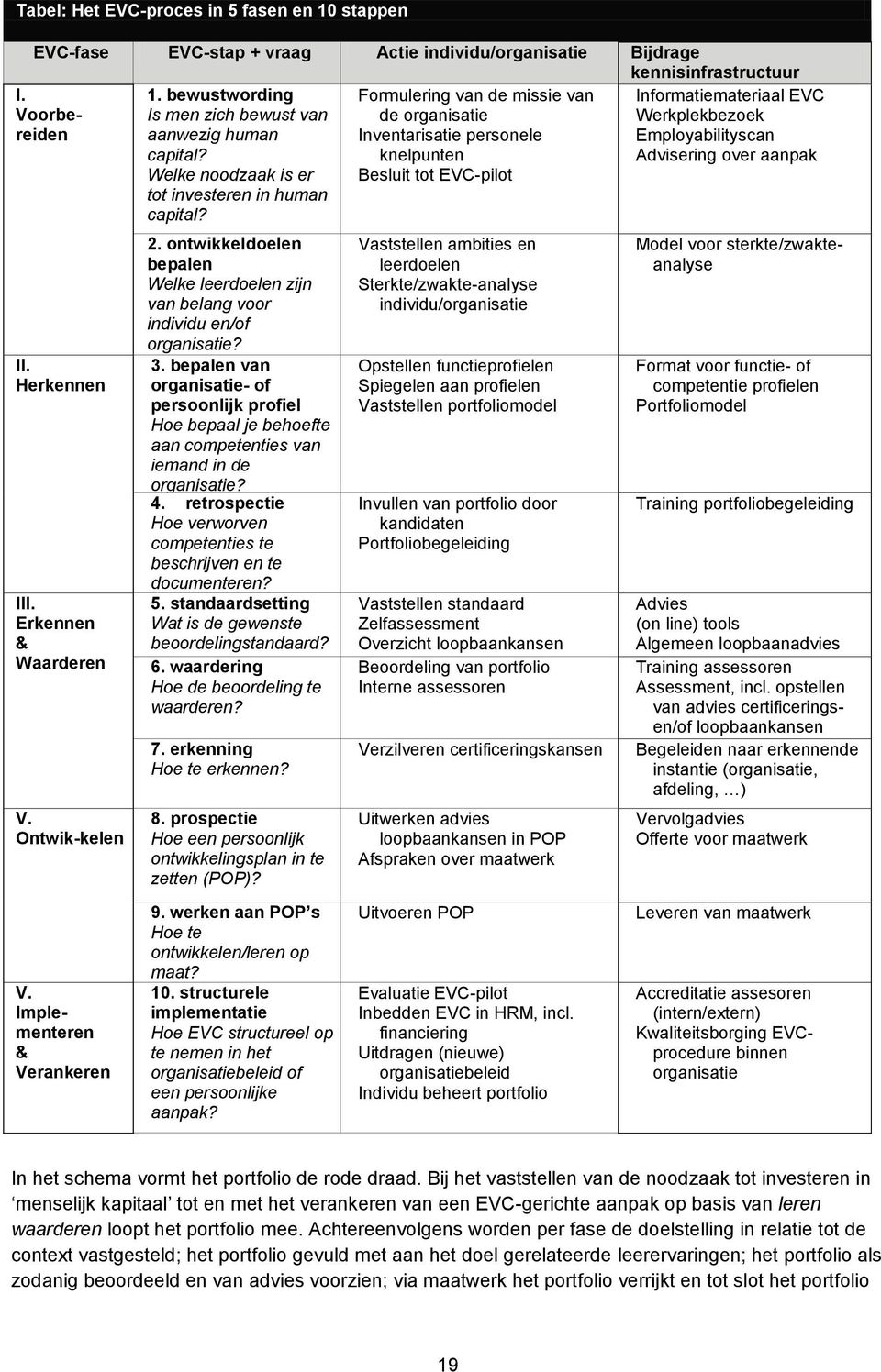 Formulering van de missie van de organisatie Inventarisatie personele knelpunten Besluit tot EVC-pilot Informatiemateriaal EVC Werkplekbezoek Employabilityscan Advisering over aanpak II.