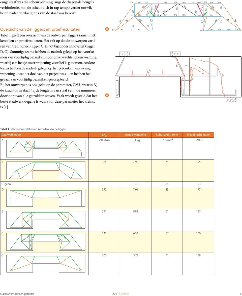 Het valt op dat de ontwerpen variëren van traditioneel (ligger C, ) tot bijzonder innovatief (ligger, G).