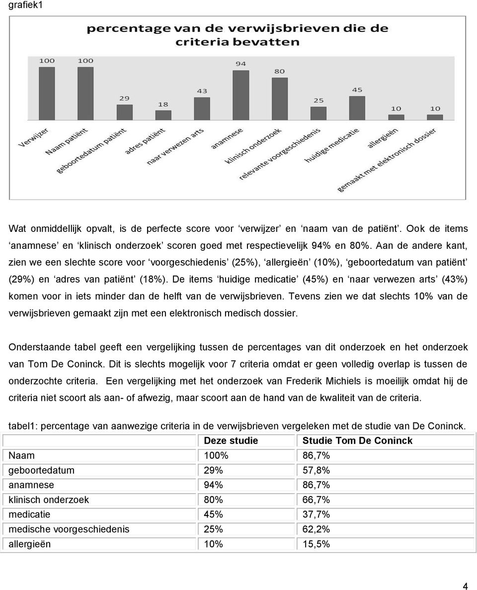 De items huidige medicatie (45%) en naar verwezen arts (43%) komen voor in iets minder dan de helft van de verwijsbrieven.