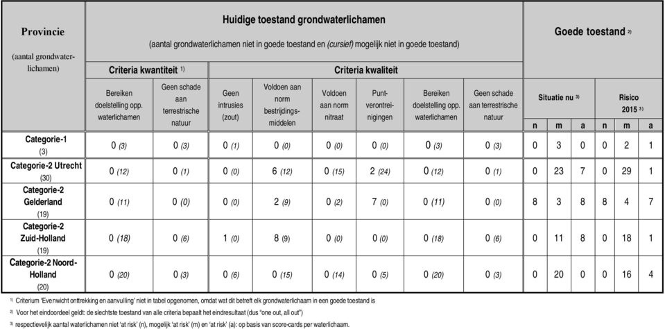 (zout) Voldoen aan norm bestrijdings- middelen Voldoen aan norm nitraat Criteria kwaliteit Punt- (aantal grondwaterlichamen) verontreinigingen Bereiken doelstelling opp.