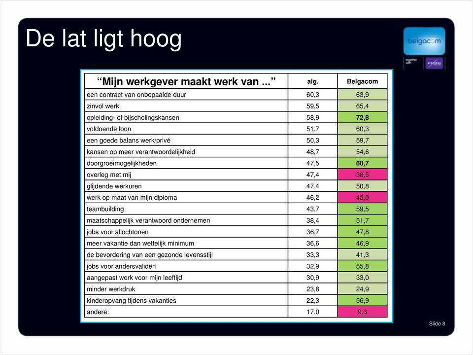 verantwoordelijkheid 48,7 54,6 doorgroeimogelijkheden 47,5 60,7 overleg met mij 47,4 38,5 glijdende werkuren 47,4 50,8 werk op maat van mijn diploma 46,2 42,0 teambuilding 43,7 59,5