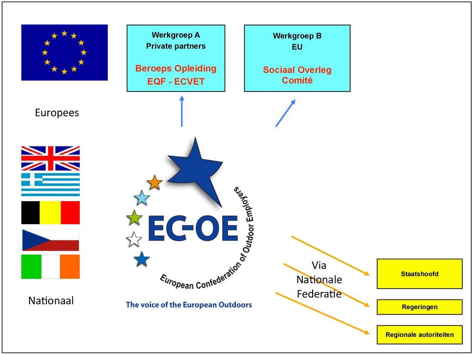 Overleg Comité Europees Na-onaal Via Na-onale