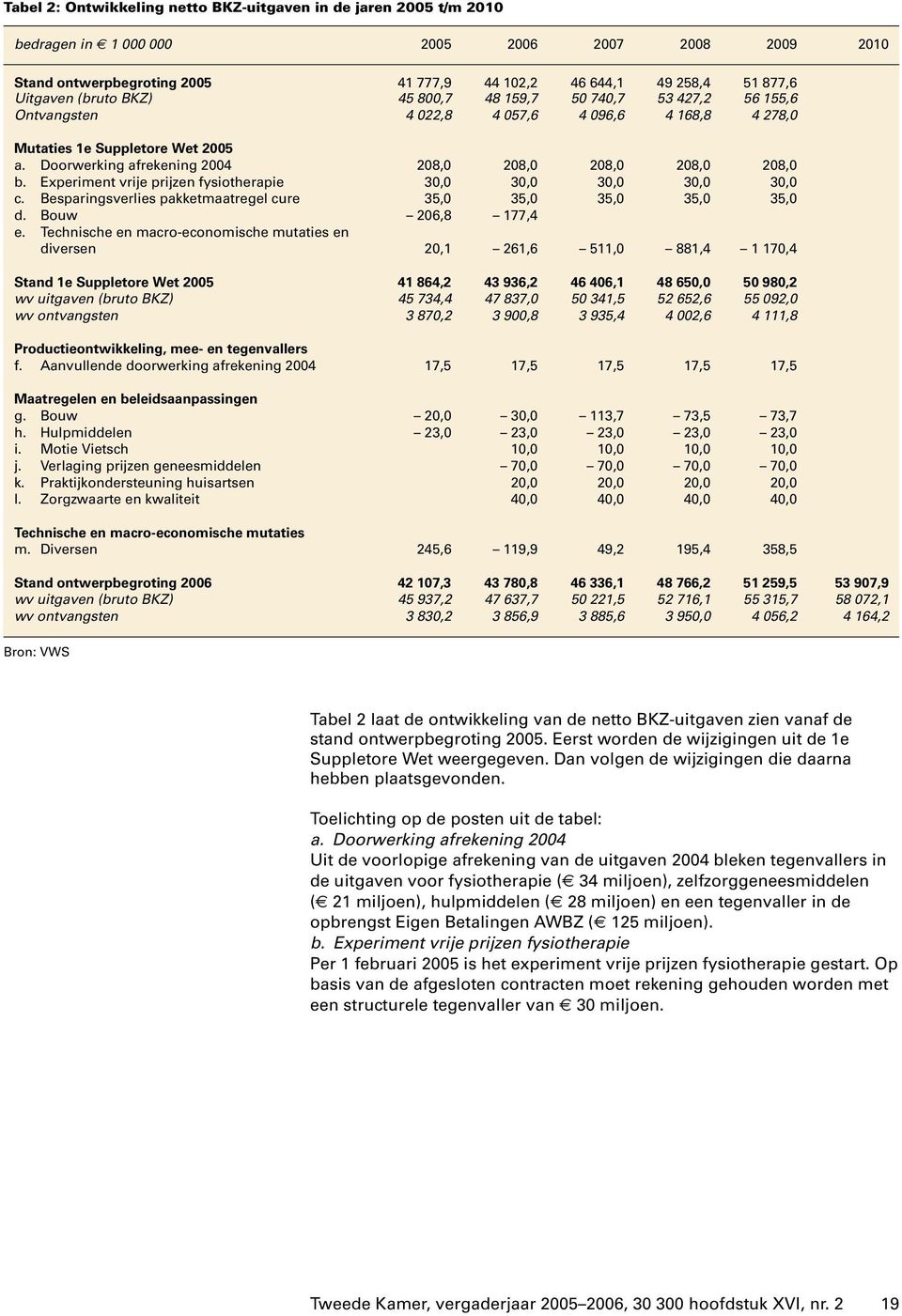 Doorwerking afrekening 2004 208,0 208,0 208,0 208,0 208,0 b. Experiment vrije prijzen fysiotherapie 30,0 30,0 30,0 30,0 30,0 c. Besparingsverlies pakketmaatregel cure 35,0 35,0 35,0 35,0 35,0 d.