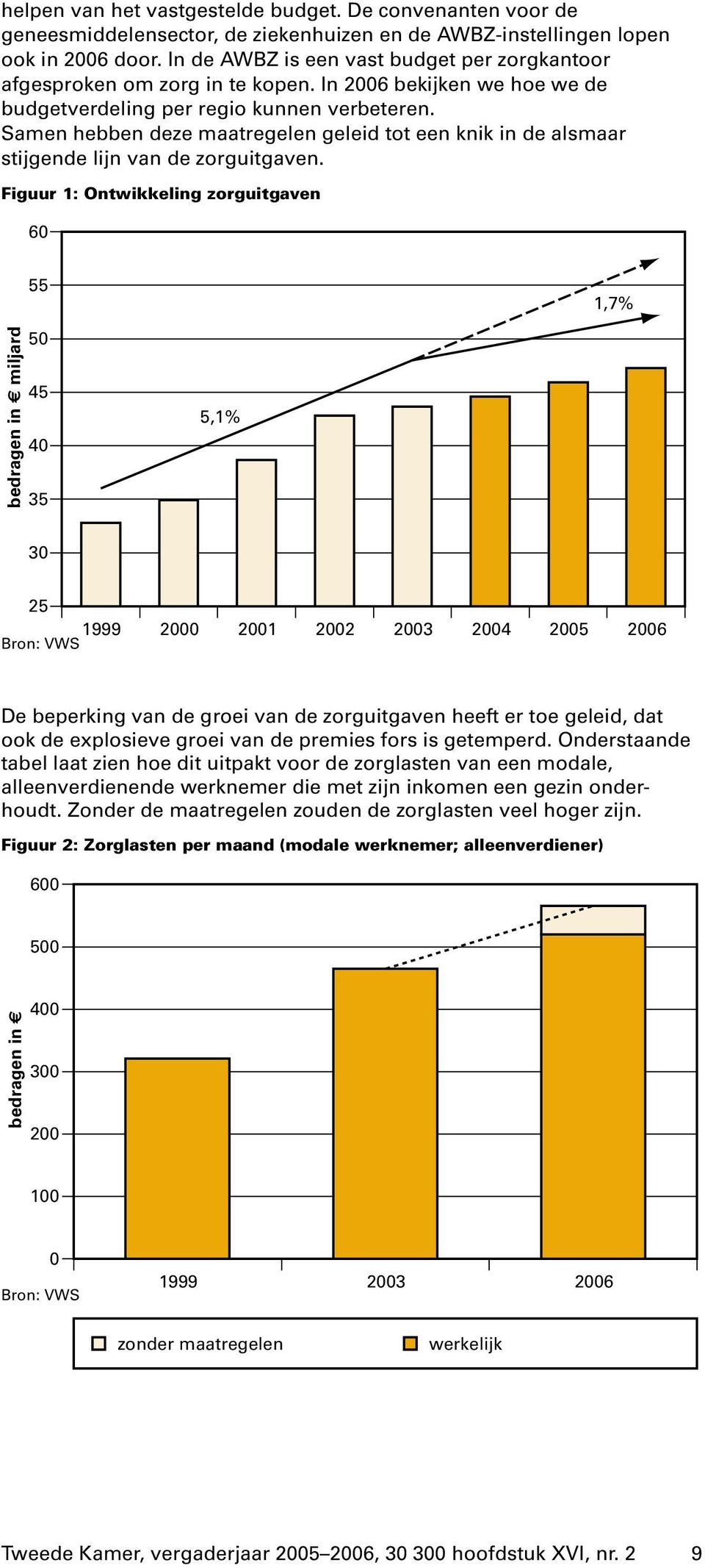 Samen hebben deze maatregelen geleid tot een knik in de alsmaar stijgende lijn van de zorguitgaven.