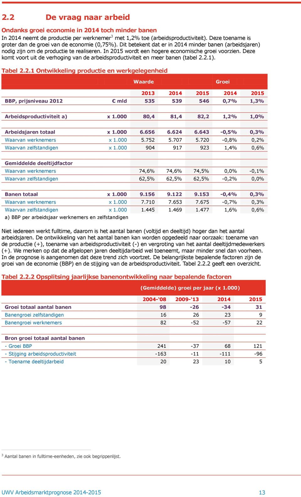 In 2015 wordt een hogere economische groei voorzien. Deze komt voort uit de verhoging van de arbeidsproductiviteit en meer banen (tabel 2.2.1). Tabel 2.2.1 Ontwikkeling productie en werkgelegenheid Waarde Groei 2013 2014 2015 2014 2015 BBP, prijsniveau 2012 mld 535 539 546 0,7% 1,3% Arbeidsproductiviteit a) x 1.