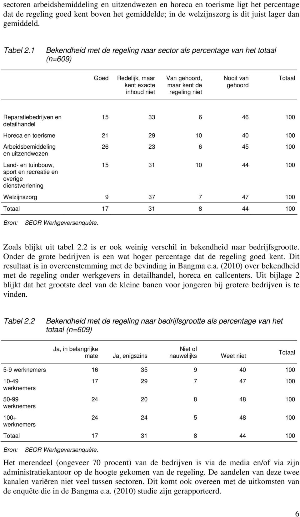 Reparatiebedrijven en detailhandel 15 33 6 46 100 Horeca en toerisme 21 29 10 40 100 Arbeidsbemiddeling en uitzendwezen Land- en tuinbouw, sport en recreatie en overige dienstverlening 26 23 6 45 100