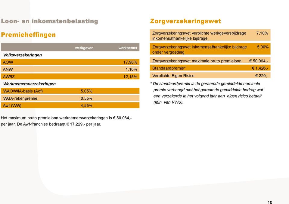 Zorgverzekeringswet maximale bruto premieloon 50.064,- Standaardpremie* 1.