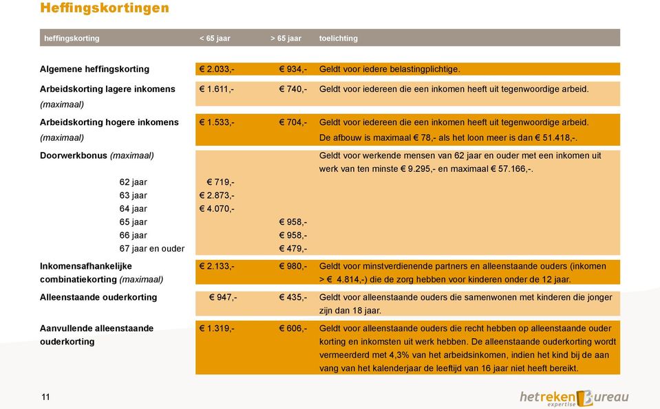 533,- 704,- Geldt voor iedereen die een inkomen heeft uit tegenwoordige arbeid. (maximaal) De afbouw is maximaal 78,- als het loon meer is dan 51.418,-.