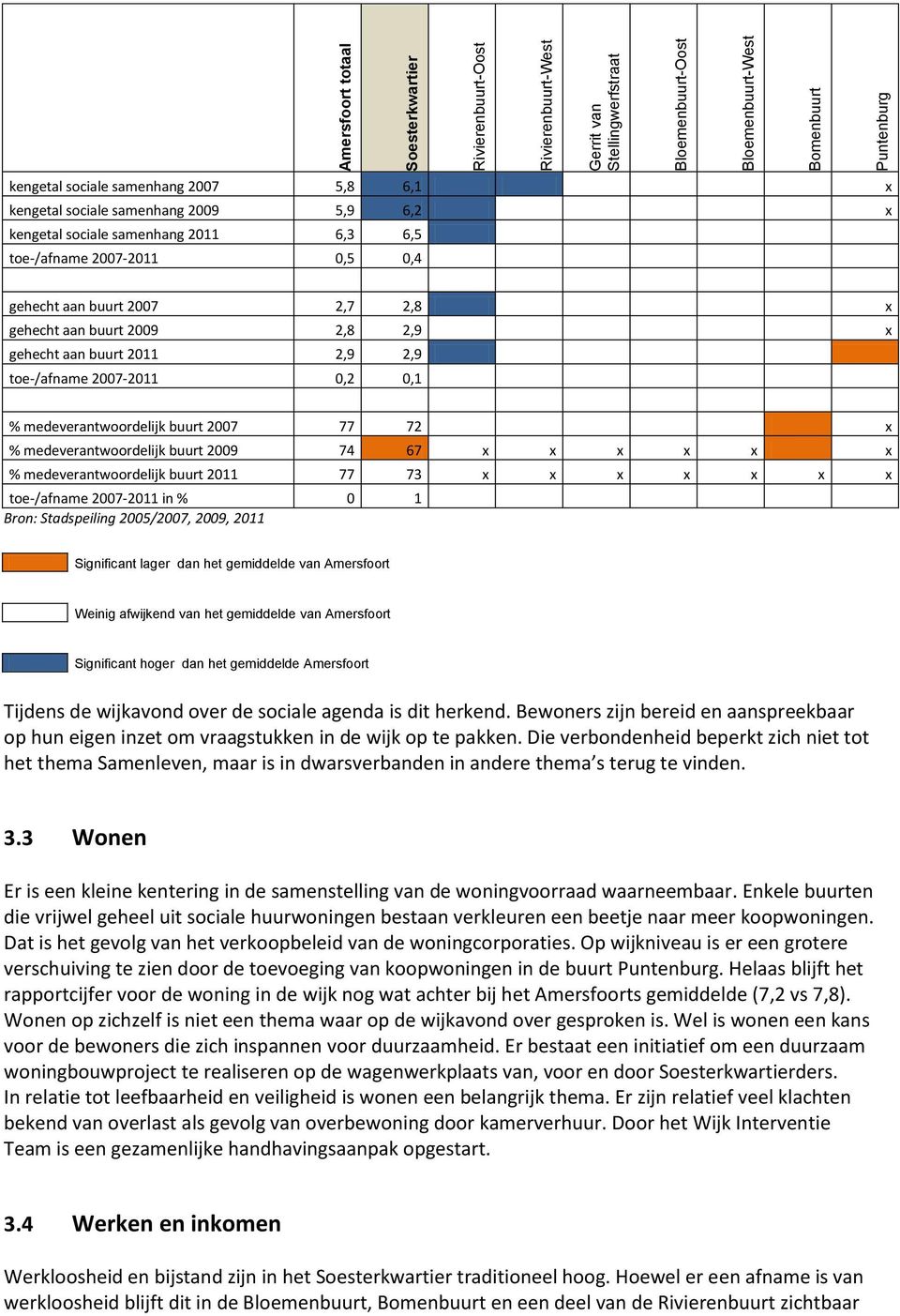 2011 2,9 2,9 toe-/afname 2007-2011 0,2 0,1 % medeverantwoordelijk buurt 2007 77 72 x % medeverantwoordelijk buurt 2009 74 67 x x x x x x % medeverantwoordelijk buurt 2011 77 73 x x x x x x x