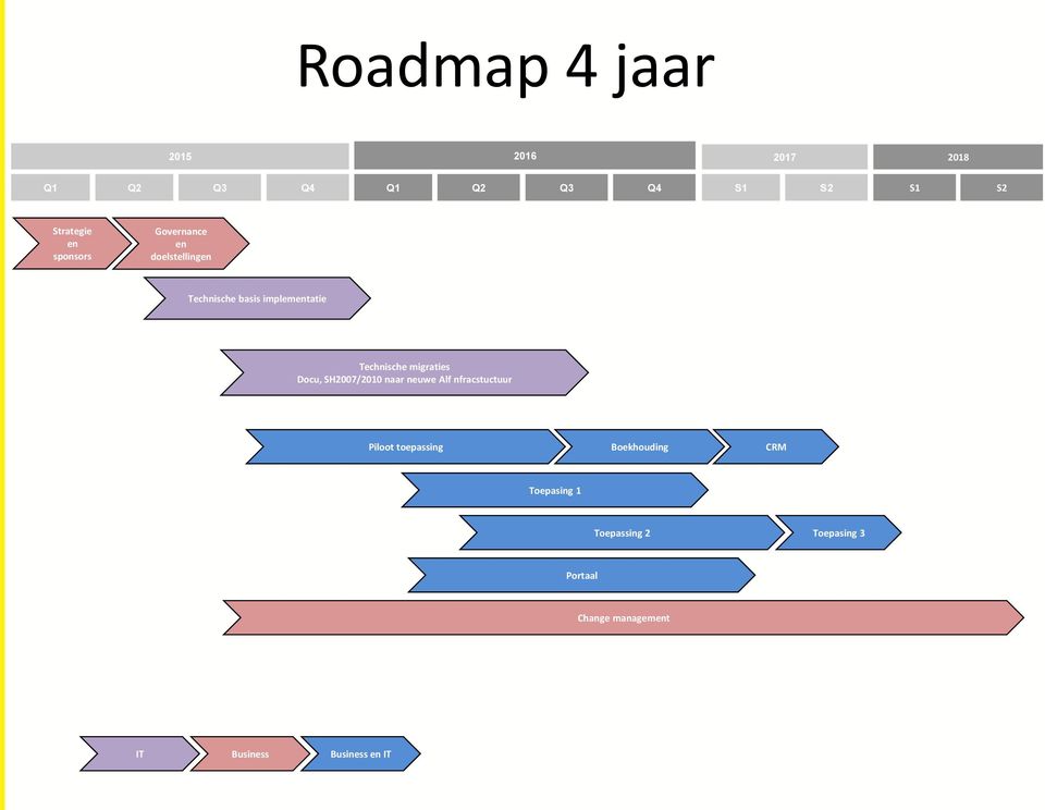 migraties Docu, SH2007/2010 naar neuwe Alf nfracstuctuur Piloot toepassing