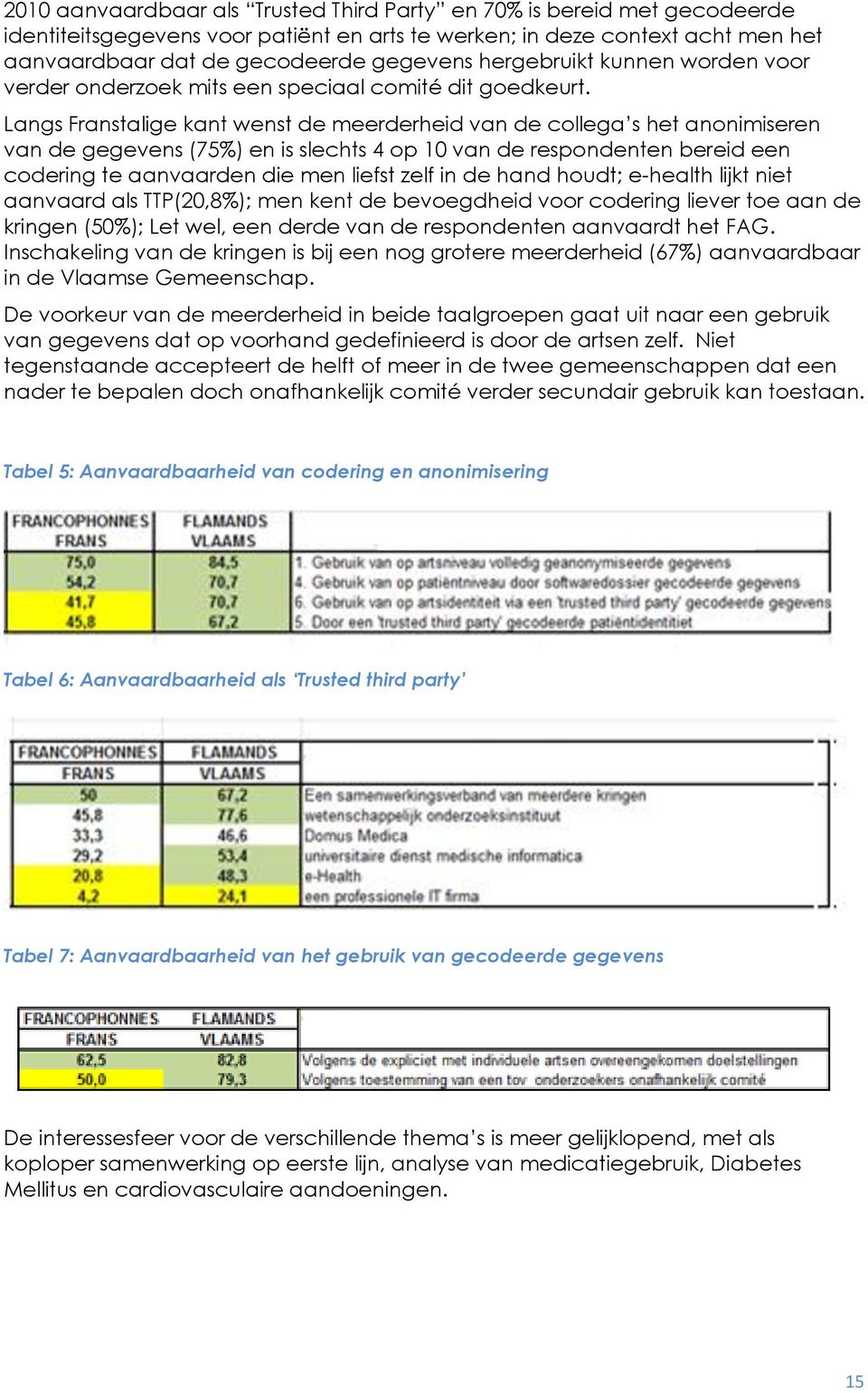 Langs Franstalige kant wenst de meerderheid van de cllega s het annimiseren van de gegevens (75%) en is slechts 4 p 10 van de respndenten bereid een cdering te aanvaarden die men liefst zelf in de