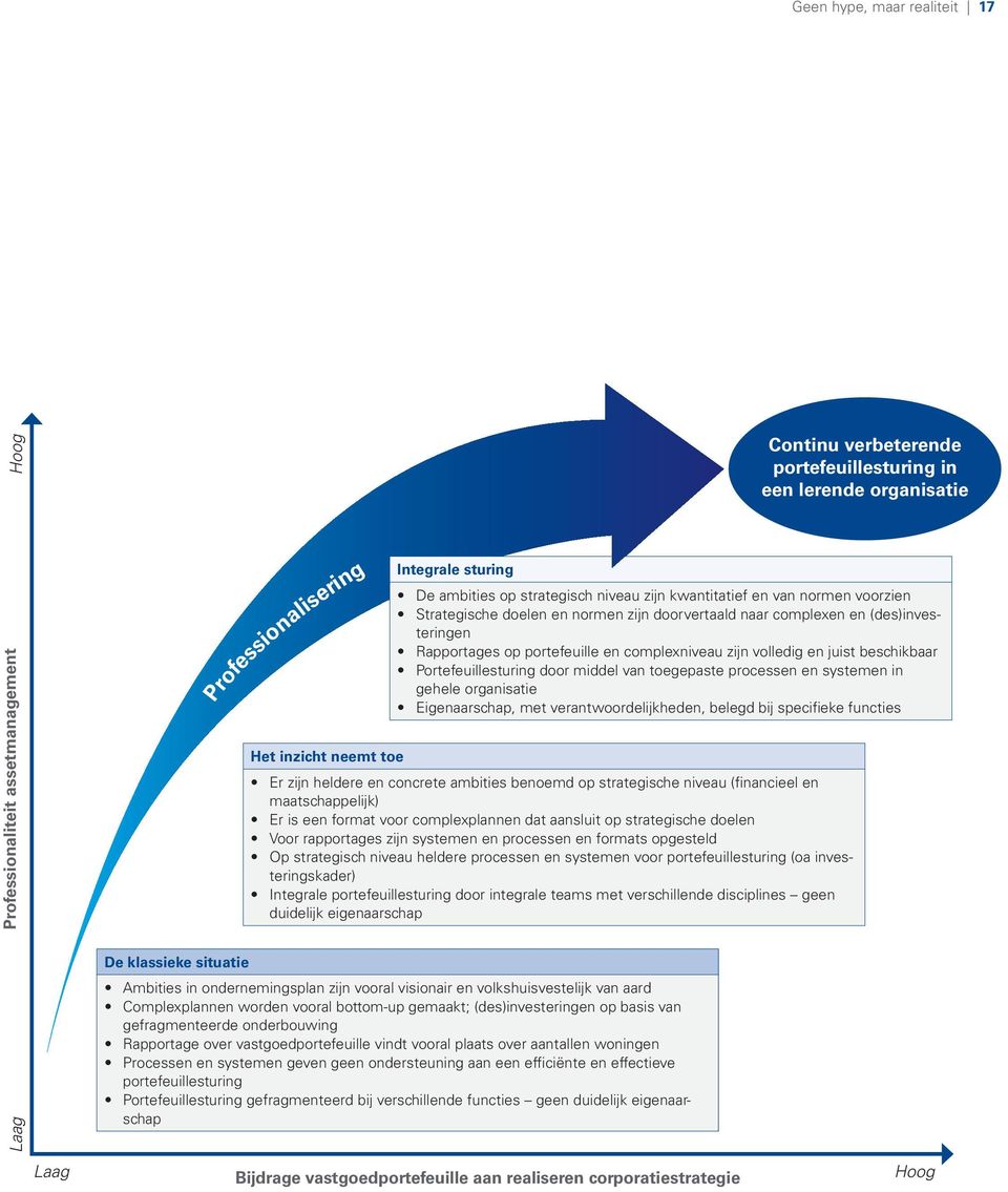 op portefeuille en complexniveau zijn volledig en juist beschikbaar Portefeuillesturing door middel van toegepaste processen en systemen in gehele organisatie Eigenaarschap, met