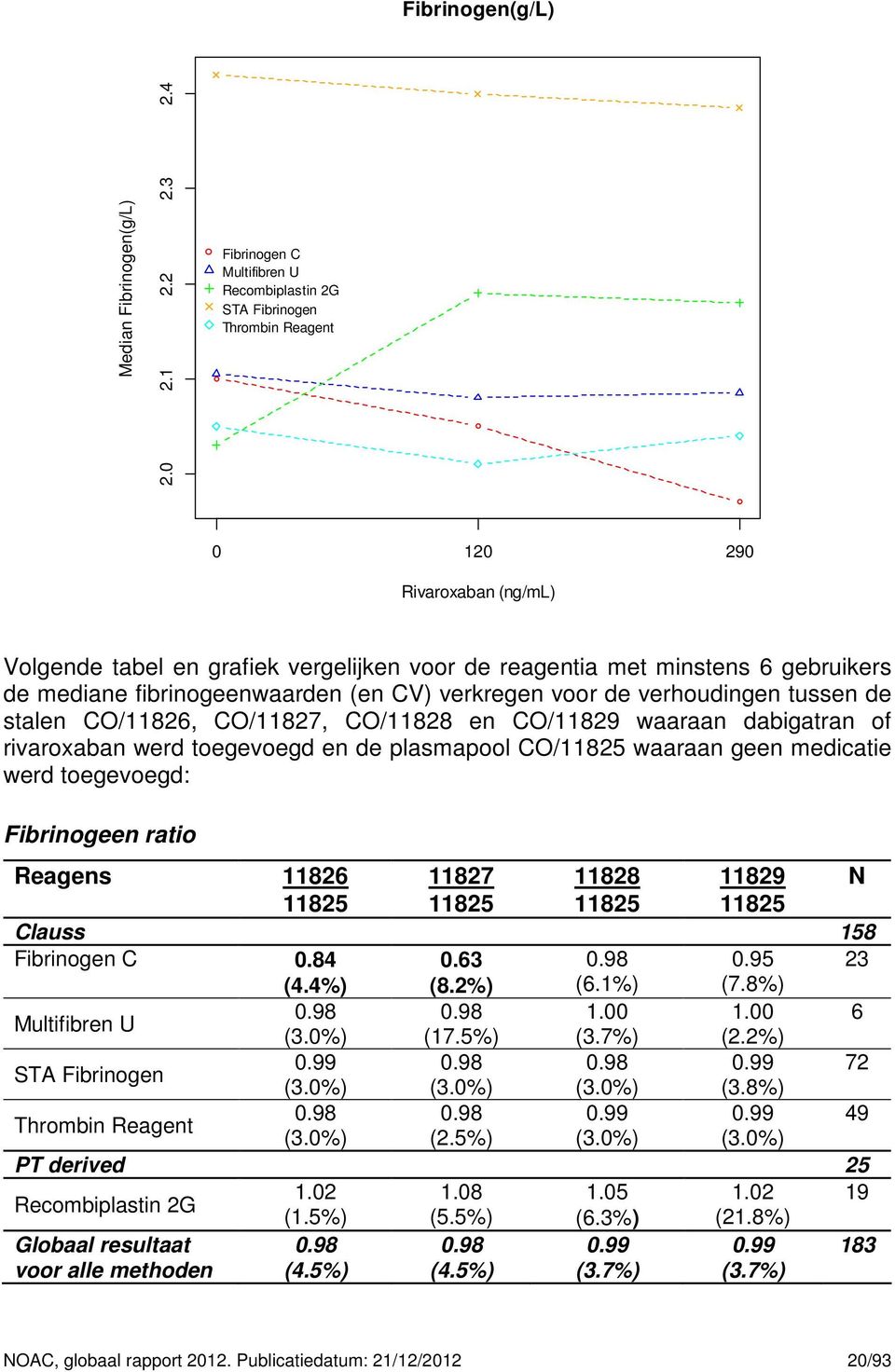 mediane fibrinogeenwaarden (en CV) verkregen voor de verhoudingen tussen de stalen CO/11826, CO/11827, CO/11828 en CO/11829 waaraan dabigatran of rivaroxaban werd toegevoegd en de plasmapool CO/11825