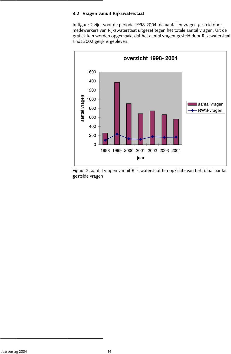 Uit de grafiek kan worden opgemaakt dat het aantal vragen gesteld door Rijkswaterstaat sinds 2002 gelijk is gebleven.