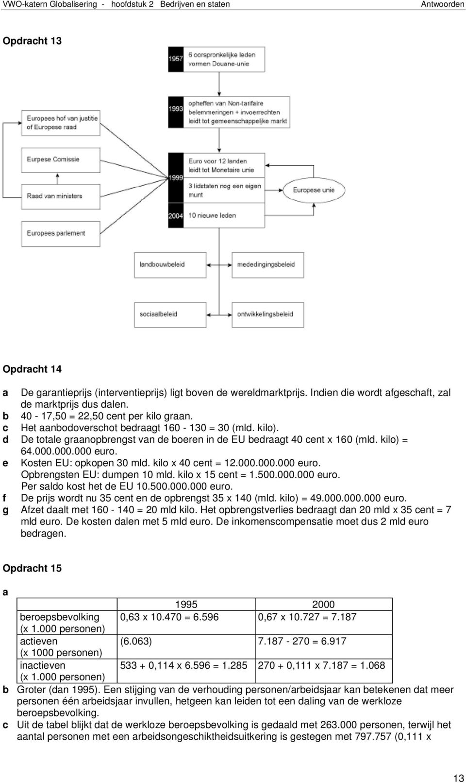 e Kosten EU: opkopen 30 mld. kilo x 40 ent = 12.000.000.000 euro. Oprengsten EU: dumpen 10 mld. kilo x 15 ent = 1.500.000.000 euro. Per sldo kost het de EU 10.500.000.000 euro. f De prijs wordt nu 35 ent en de oprengst 35 x 140 (mld.